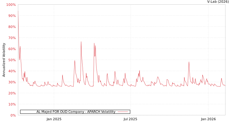 graph of AL Majed FOR OUD Company APARCH