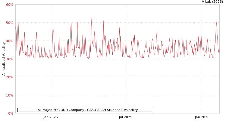 graph of AL Majed FOR OUD Company GAS-GARCH-T