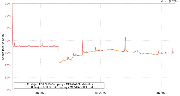 graph of AL Majed FOR OUD Company MF2-GARCH
