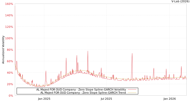 graph of AL Majed FOR OUD Company S0GARCH