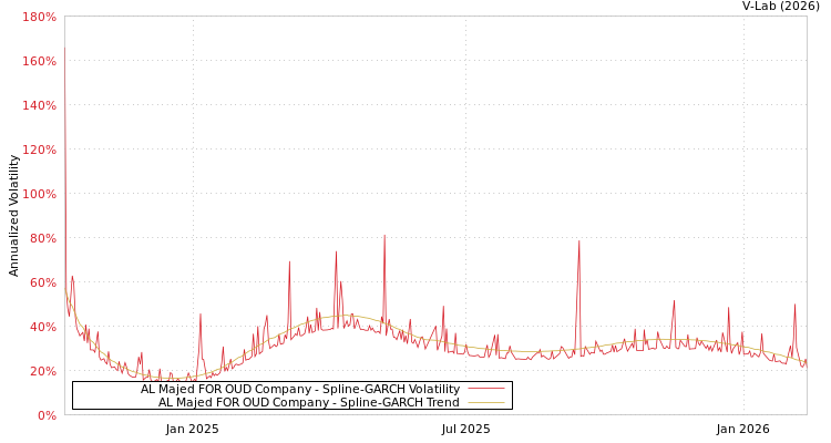 graph of AL Majed FOR OUD Company SGARCH