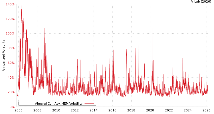 graph of Almarai Co AMEM