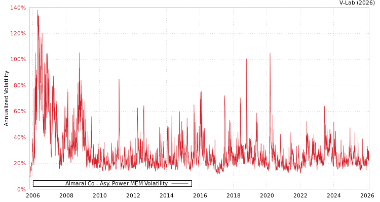 graph of Almarai Co APMEM