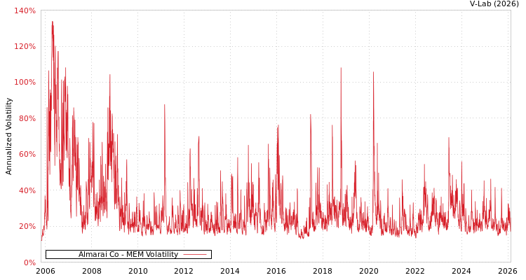 graph of Almarai Co MEM