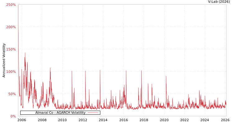 graph of Almarai Co AGARCH