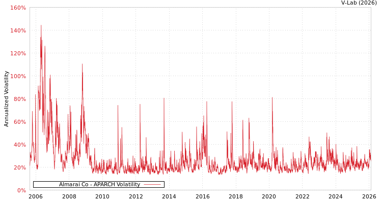 graph of Almarai Co APARCH