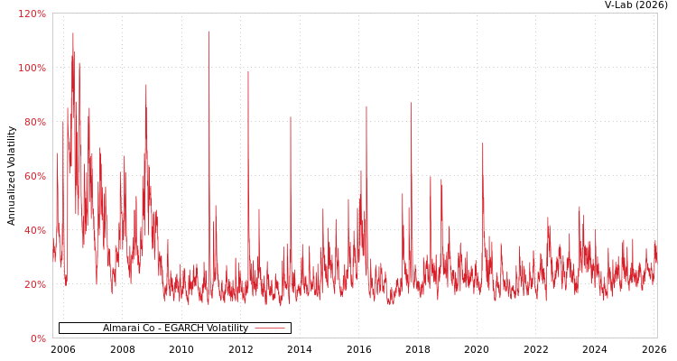 graph of Almarai Co EGARCH