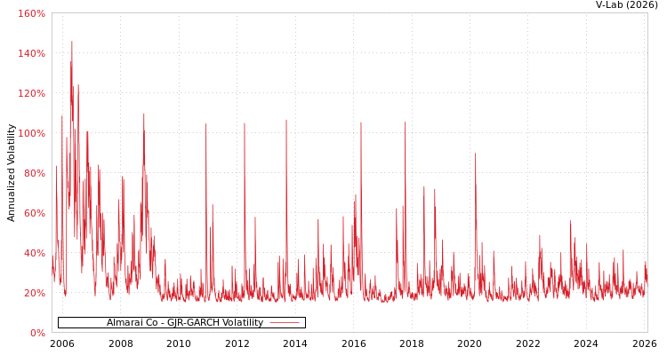 graph of Almarai Co GJR-GARCH
