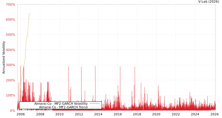 graph of Almarai Co MF2-GARCH