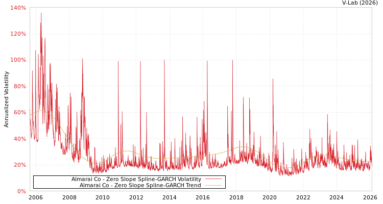 graph of Almarai Co S0GARCH