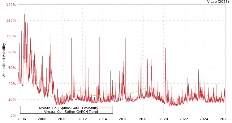 graph of Almarai Co SGARCH