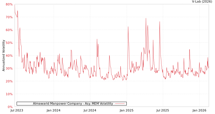 graph of Almawarid Manpower Company AMEM
