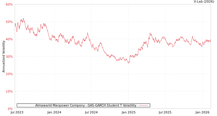 graph of Almawarid Manpower Company GAS-GARCH-T