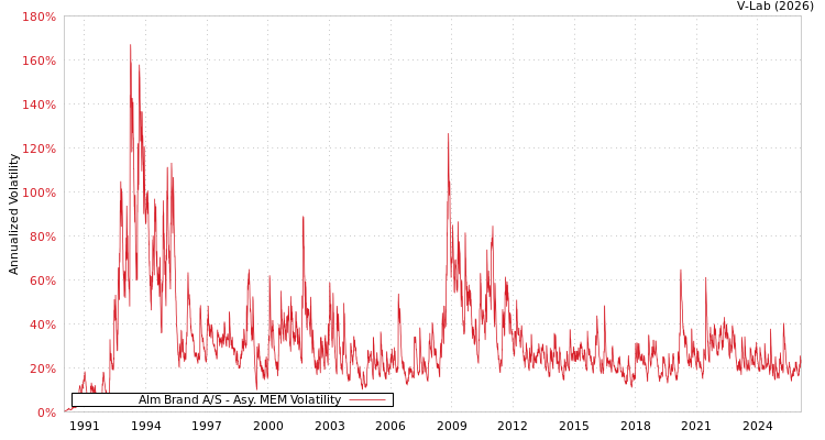 graph of Alm Brand A/S AMEM