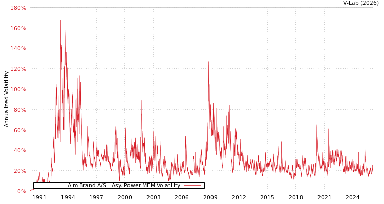 graph of Alm Brand A/S APMEM