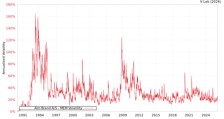 graph of Alm Brand A/S MEM