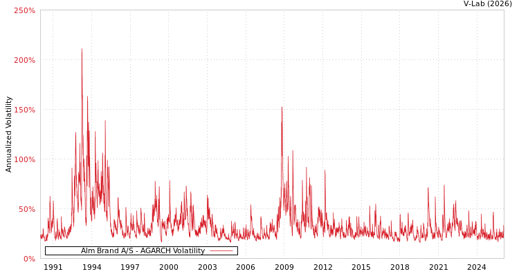 graph of Alm Brand A/S AGARCH