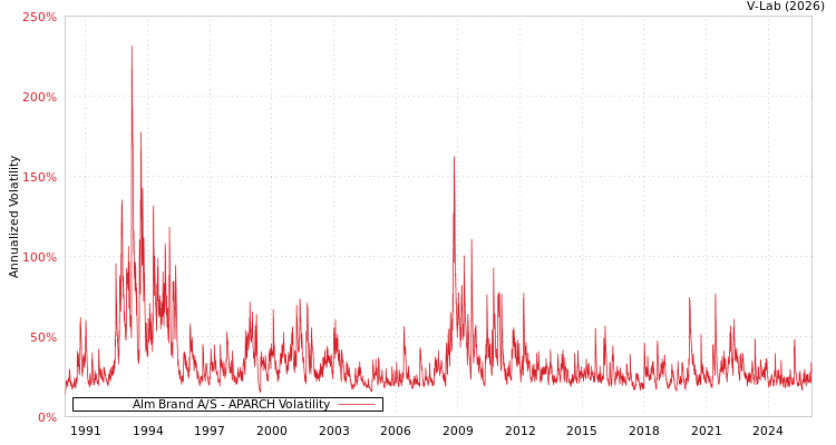 graph of Alm Brand A/S APARCH