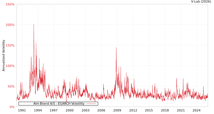 graph of Alm Brand A/S EGARCH