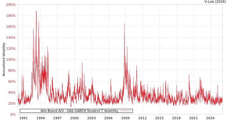graph of Alm Brand A/S GAS-GARCH-T