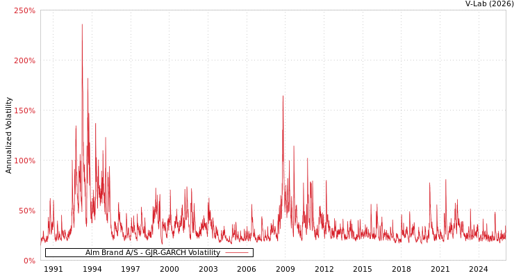 graph of Alm Brand A/S GJR-GARCH
