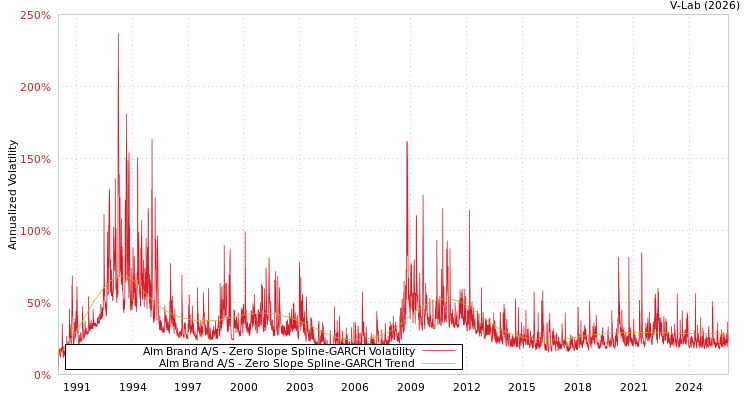 graph of Alm Brand A/S S0GARCH