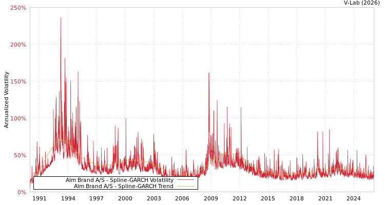 graph of Alm Brand A/S SGARCH