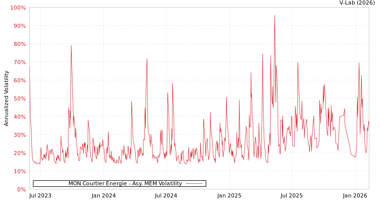 graph of MON Courtier Energie AMEM