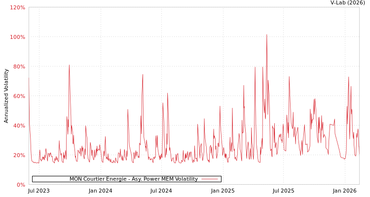 graph of MON Courtier Energie APMEM