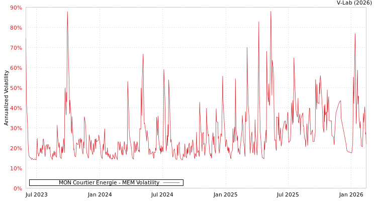graph of MON Courtier Energie MEM