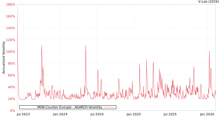 graph of MON Courtier Energie AGARCH