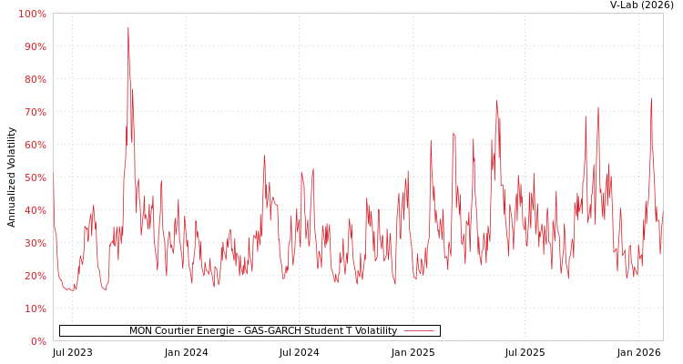 graph of MON Courtier Energie GAS-GARCH-T