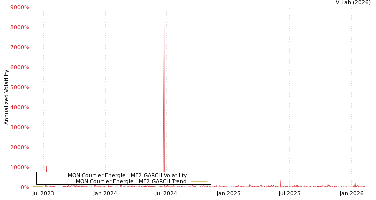 graph of MON Courtier Energie MF2-GARCH