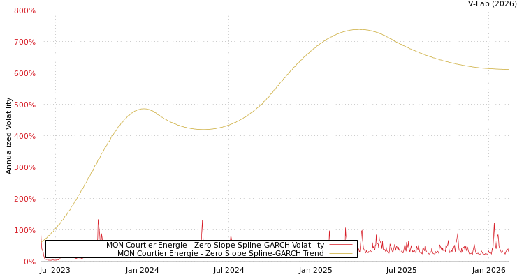 graph of MON Courtier Energie S0GARCH