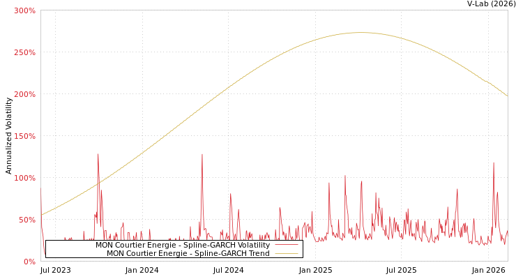 graph of MON Courtier Energie SGARCH