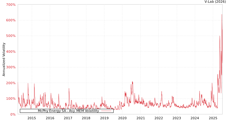 graph of McPhy Energy SA AMEM