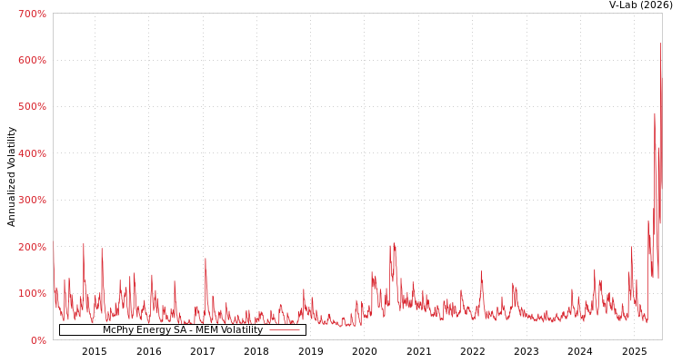 graph of McPhy Energy SA MEM