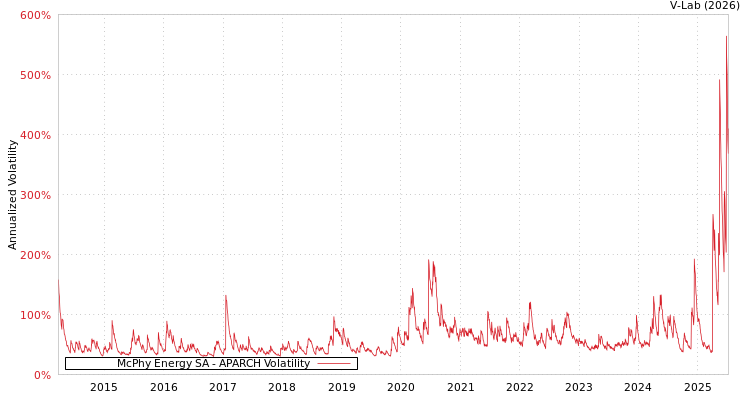 graph of McPhy Energy SA APARCH