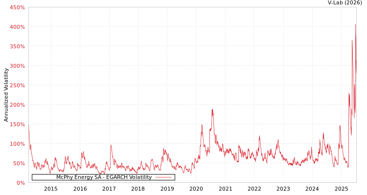 graph of McPhy Energy SA EGARCH