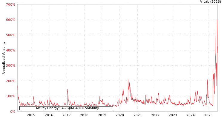 graph of McPhy Energy SA GJR-GARCH