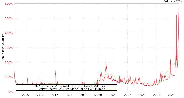 graph of McPhy Energy SA S0GARCH