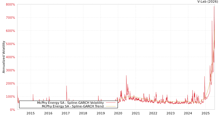 graph of McPhy Energy SA SGARCH