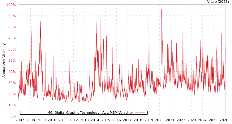 graph of MGI Digital Graphic Technology AMEM
