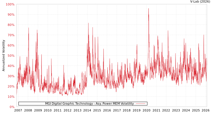 graph of MGI Digital Graphic Technology APMEM