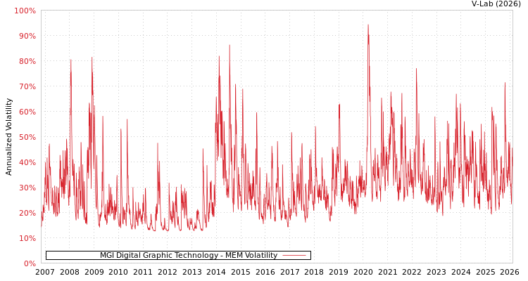 graph of MGI Digital Graphic Technology MEM