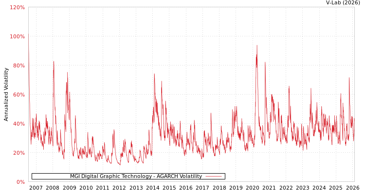 graph of MGI Digital Graphic Technology AGARCH