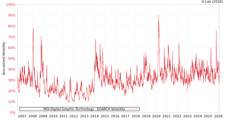 graph of MGI Digital Graphic Technology EGARCH