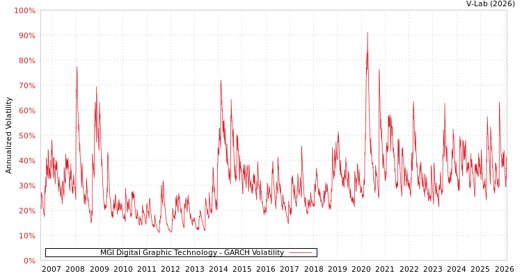 graph of MGI Digital Graphic Technology GARCH