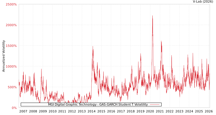 graph of MGI Digital Graphic Technology GAS-GARCH-T