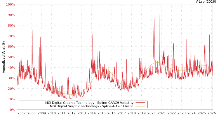 graph of MGI Digital Graphic Technology SGARCH